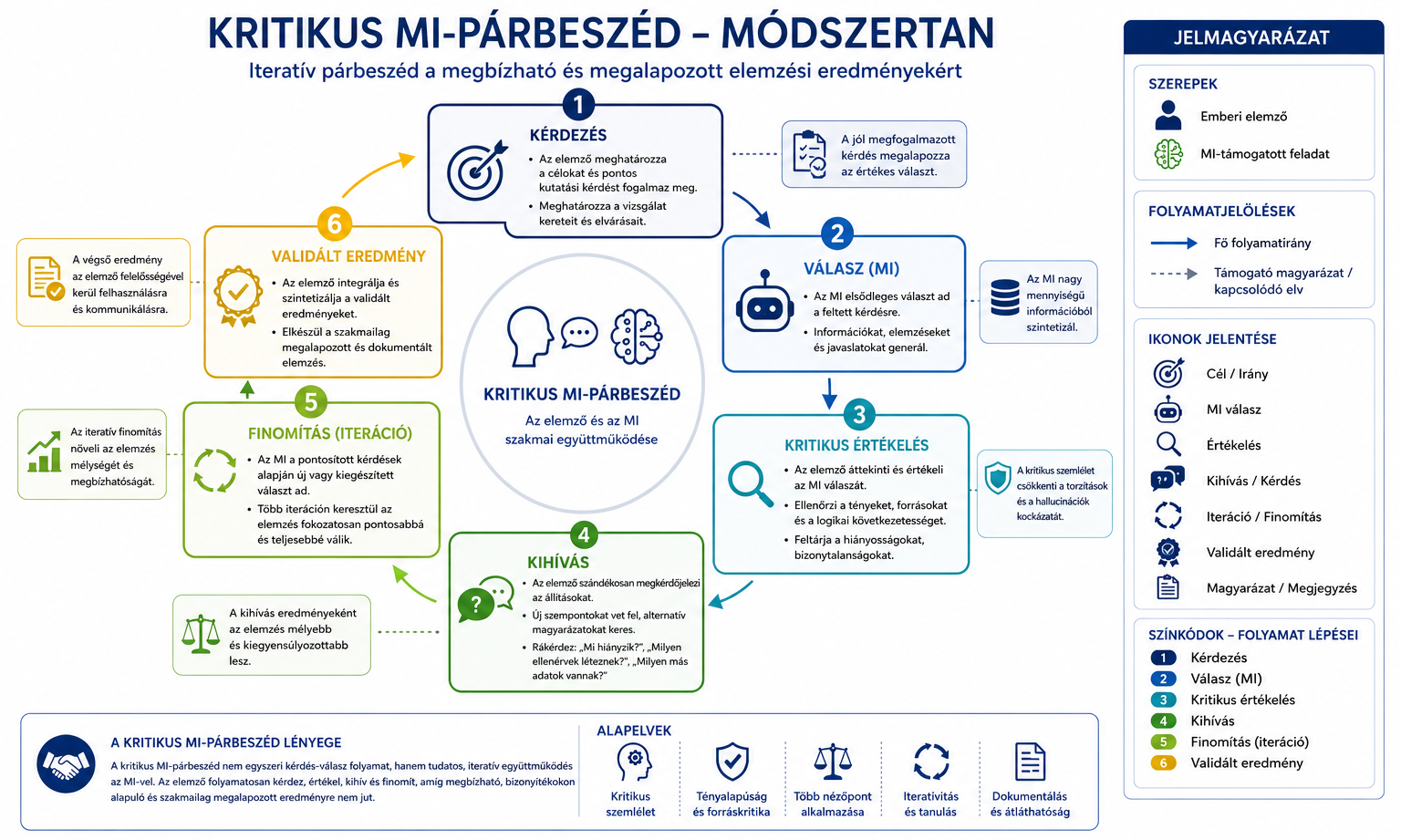 2 Kritikus MI-párbeszéd módszertan.png 2 Kritikus MI-párbeszéd módszertan.png